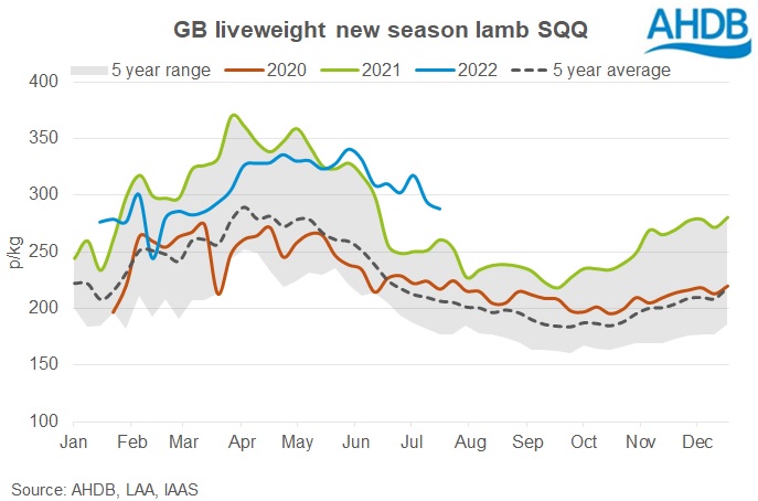 line graph showing GB liveweight lamb prices with year comparison